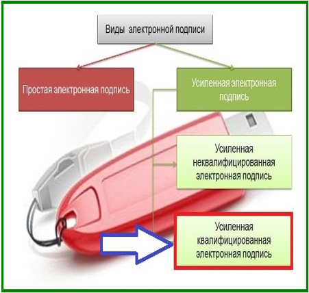 УКЭП. УКЭП УНЭП. УКЭП типа эп-СП. Электронная подпись инфографика УКЭП УНЭП.